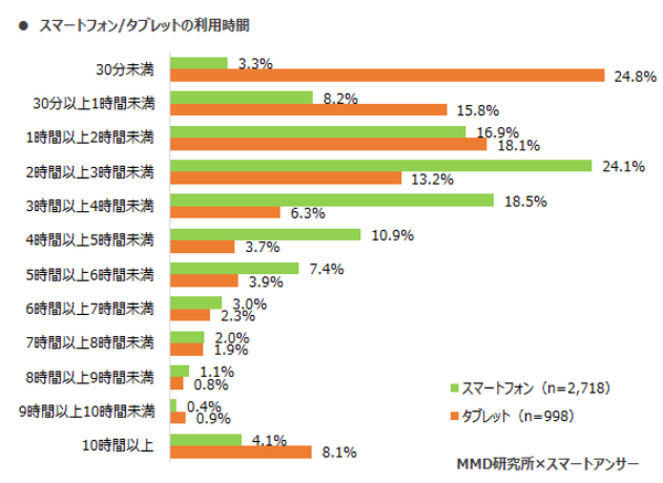 スマートフォンの利用時間は？