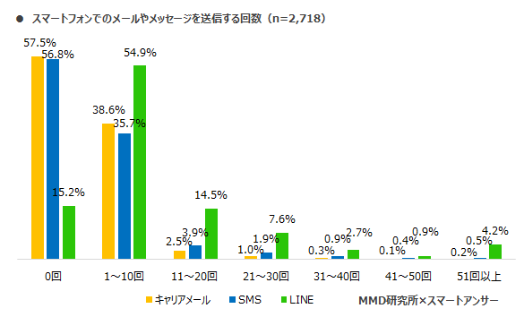  スマホでのメールやメッセージの利用頻度は？