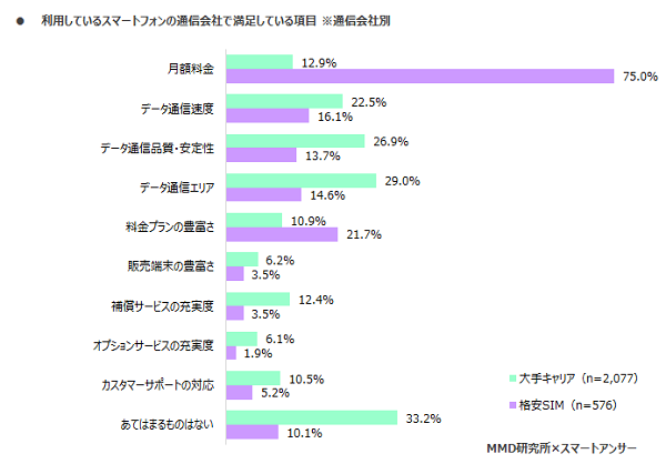 スマートフォン端末で満足しているポイントは？