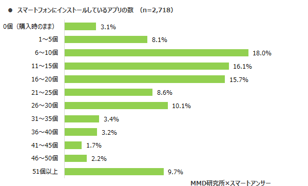 インストールしているアプリの平均は何個？