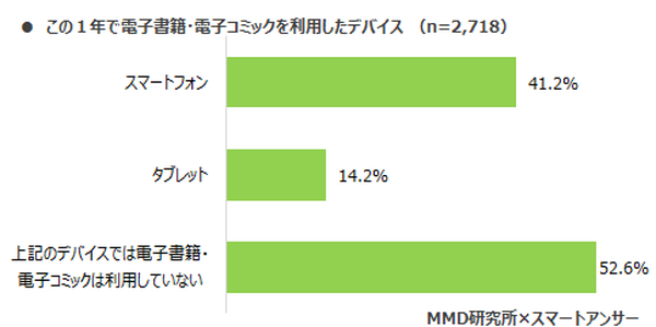この1年の電子書籍・電子コミックの利用状況は？