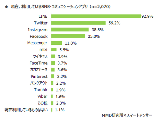 SNSの利用状況は？