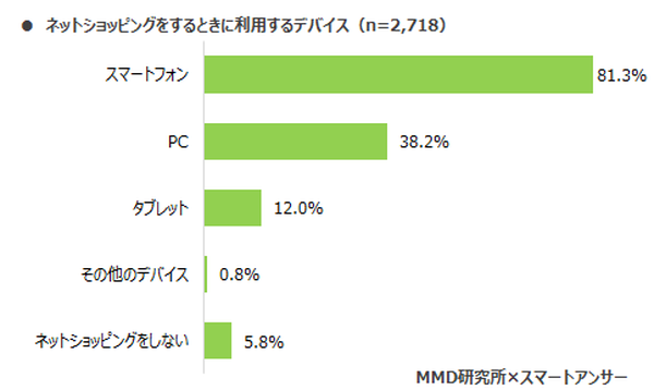ECはどのデバイスから利用する？