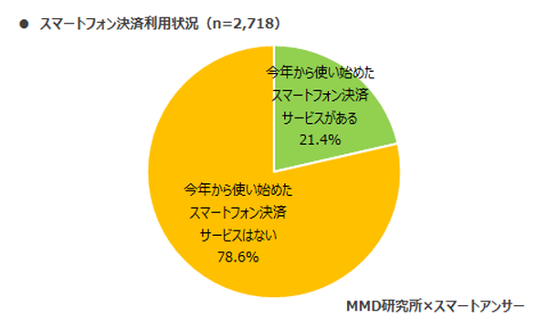 今年から使い始めたスマートフォン決済はある？