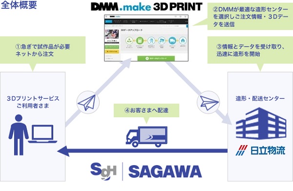 物流の力でDMM.makeの価格と品質の維持を実現