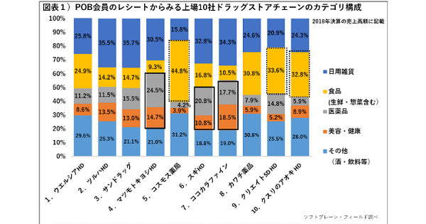 12社が最高を更新し業績好調なドラッグストア業界 その理由とは Ecのミカタ