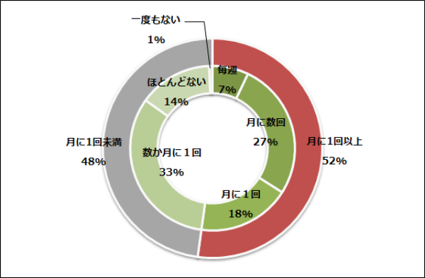 5割の人が月に一度は衝動買い 調査で見えた衝動買いの傾向 Ecのミカタ 5割の人が月に一度は衝動買い 調査で見えた衝動買いの傾向 Ecのミカタ