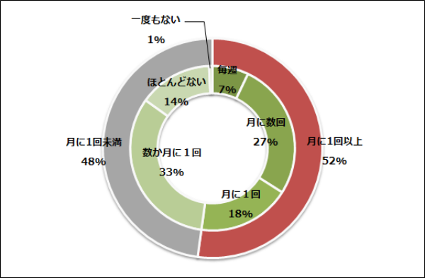 月に一度は、2人に一人が衝動買い