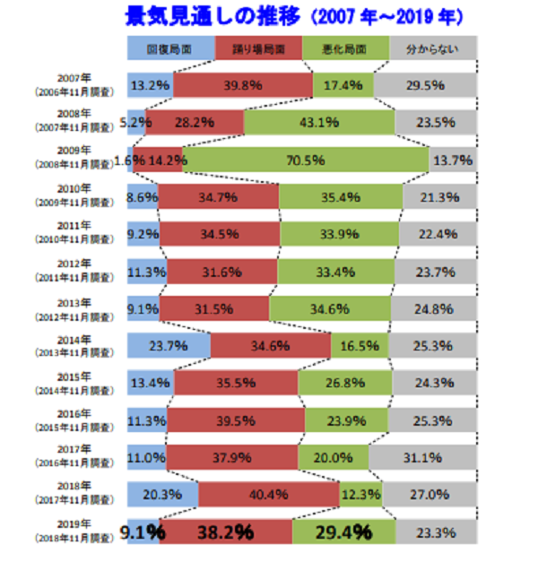 景気が悪化すると答えた企業が急増