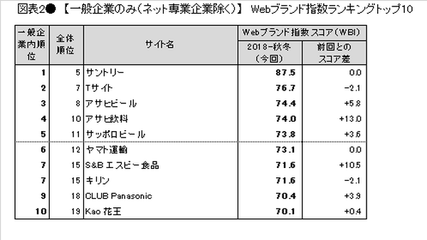 サントリーなどは企業活動に関連したコンテンツに高評価