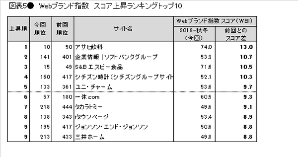 アサヒ飲料のスコアが急上昇