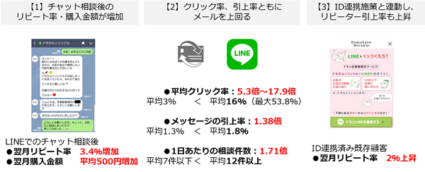 LINE活用ですべての数値が上昇