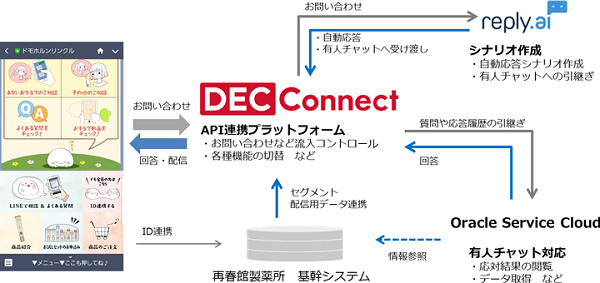 API連携プラットフォーム「DEC Connect（デック コネクト）」