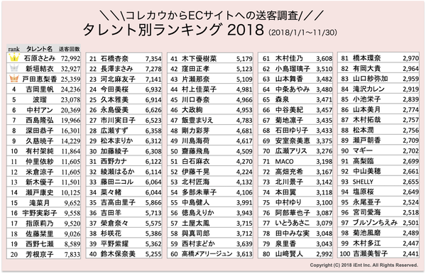 ファッション人気タレントランキング