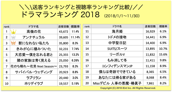 年末 18年をファッションとメディアから振り返る タレント 番組ファッション人気ランキング アイエント調べ Ecのミカタ