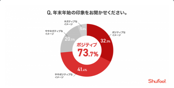 7割以上が好印象！年末年始の印象は？