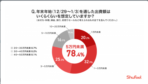 年末年始はお金がかかる！出費予想は5万未満