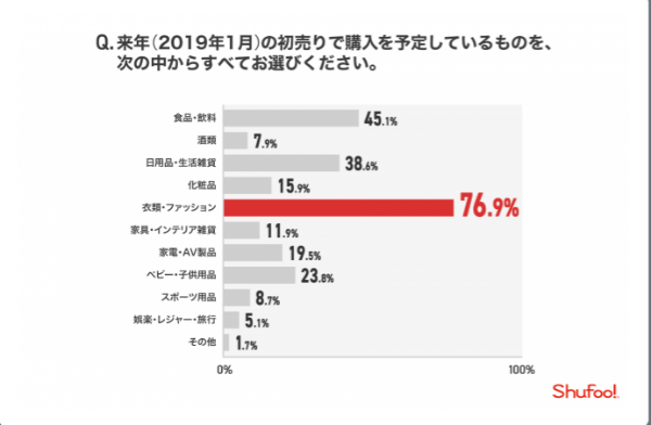 みんなの楽しみ、初売りセールは「衣類・ファッション」がダントツ