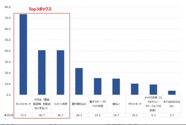 EC/通販利用時の支払い方法はクレジットカードが主流