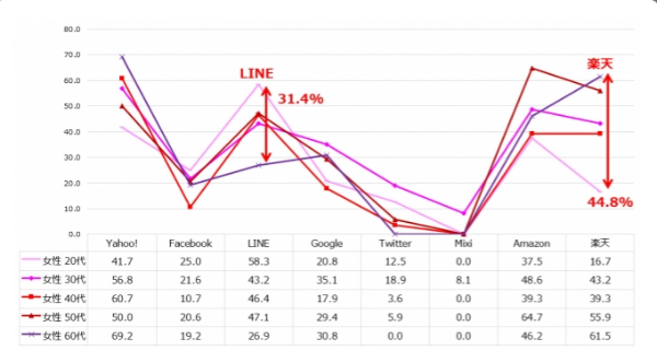 LINE利用は若年層がトップ