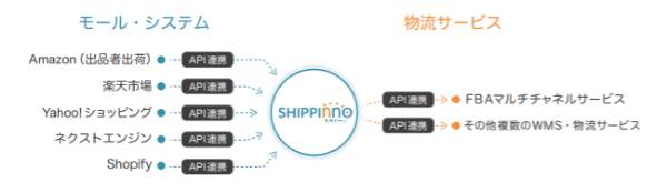 自動出荷サービス「シッピーノ」
