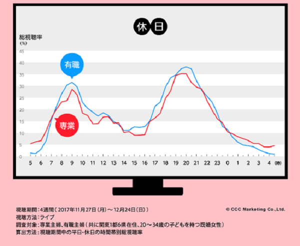ライフスタイルによって視聴時間も変化！テレビ視聴調査