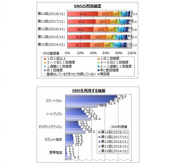 SNSを利用するのはスマホから