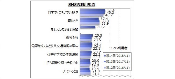 どんな時にSNSを利用する？