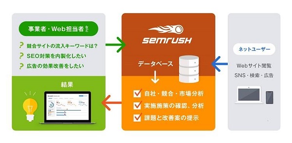 SEMrushの機能概要