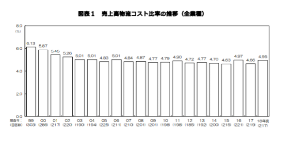 物流コスト比率はゆるやかに上昇