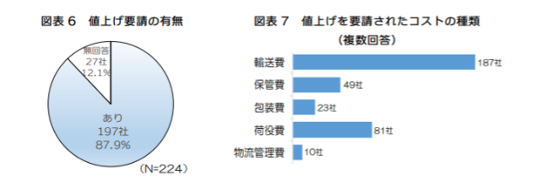 原因は値上げ要請？輸送費が最大