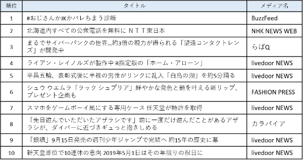 Twitterで話題になったWEB記事