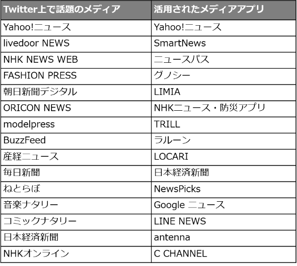 Twitterで話題になったメディアと活用されたアプリ