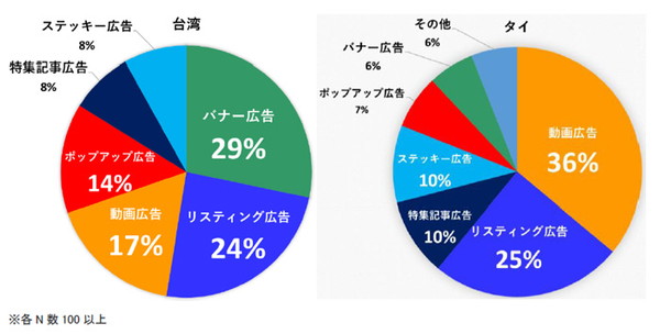 SNS以外でクリックしたことのある広告はある？ない？