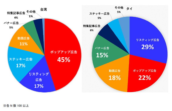 SNS広告以外で迷惑だと感じる広告は？