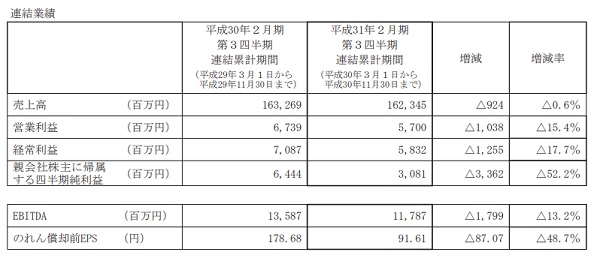 経常利益（連結）は17.7％減益で着地