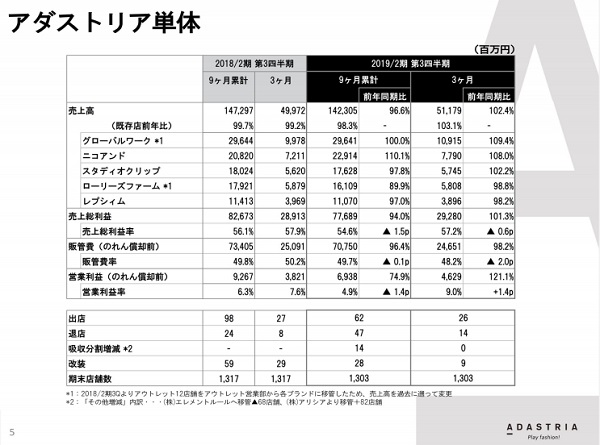 アダストリア単体