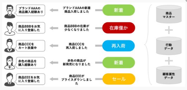商品トリガー配信で可能な5つの施策