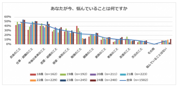 いま悩んでいるのは「お金のこと」