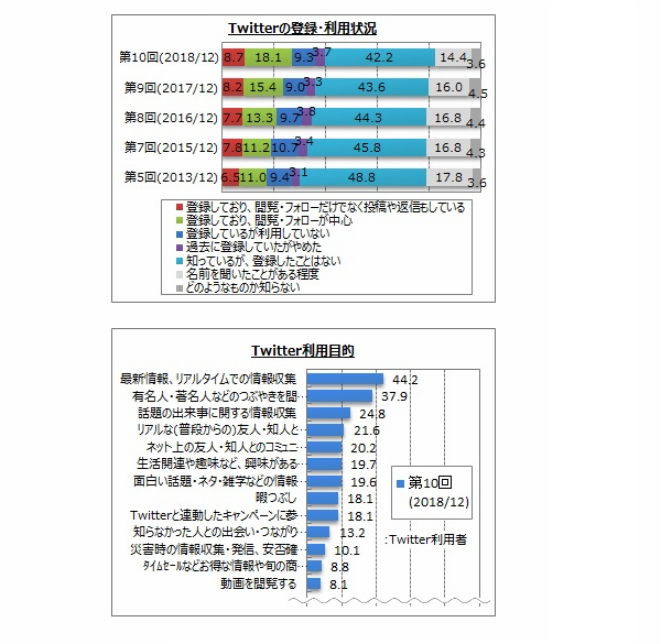 世代間で利用動向に差