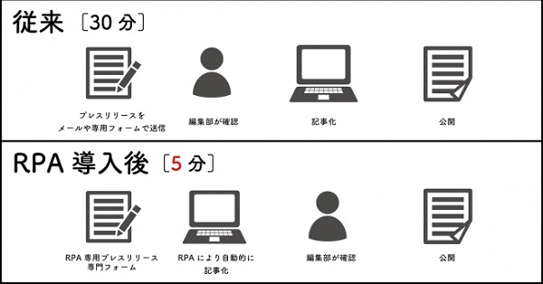 自動的に記事を作成