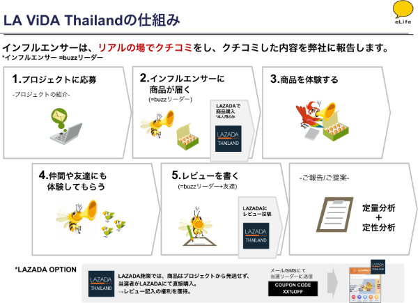 buzzリーダーから拡散する「LA ViDA Thailand」