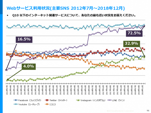 インスタとLINEは誰もが知るサービスとして定着