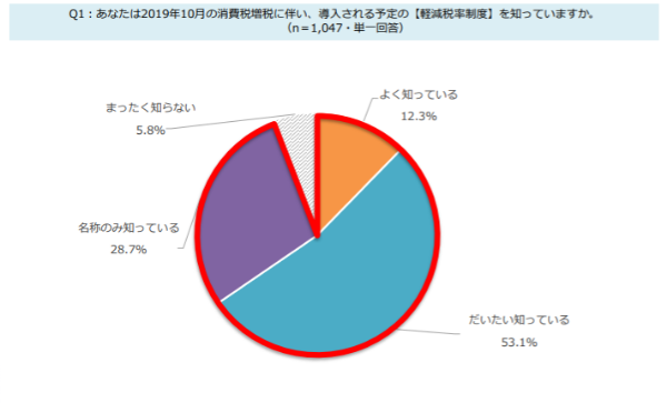認知度は94.1%に対し、約半数が「準備は不要」