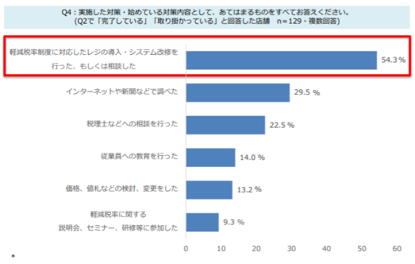 半数がレジシステム改修に未対応、改修内容も「知らない」との結果に