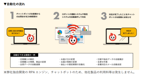 リピート通販業務を最適化