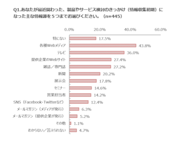 BtoBでもメディアが5割！現代の情報源