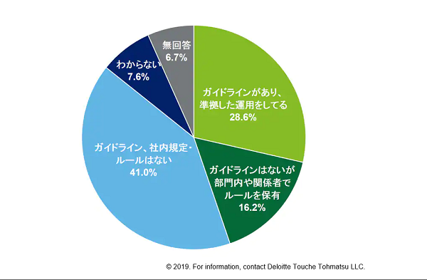 社内ルール整備も道半ば
