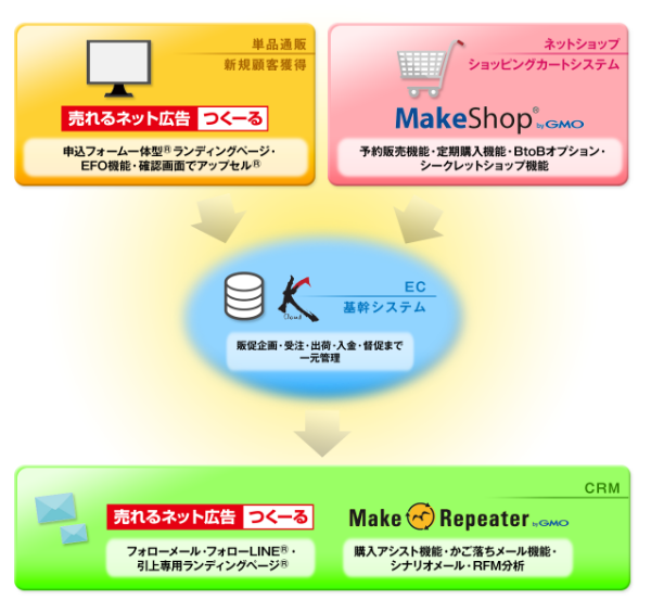 4つのサービスの特徴