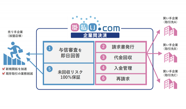 【掛売り業務を一括代行】法人向け掛払い決済サービス『掛払い.com』がリリース